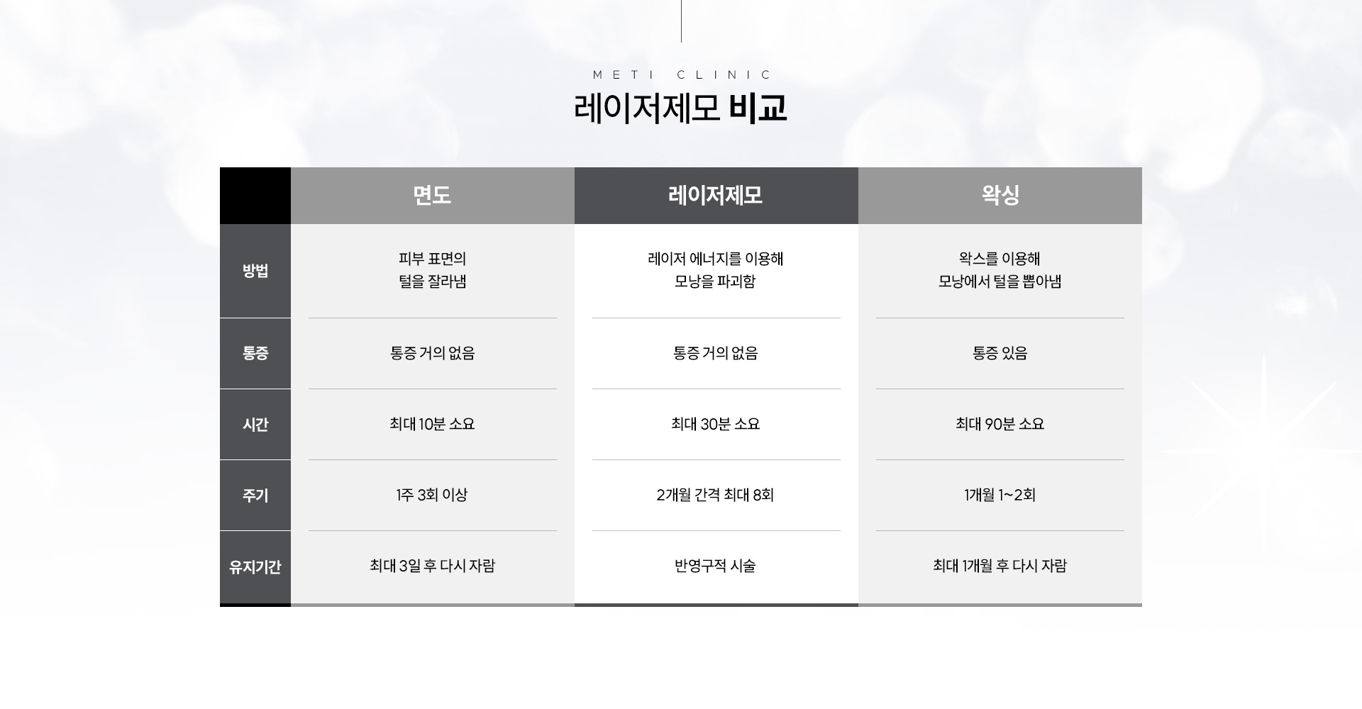 레이저제모 비교